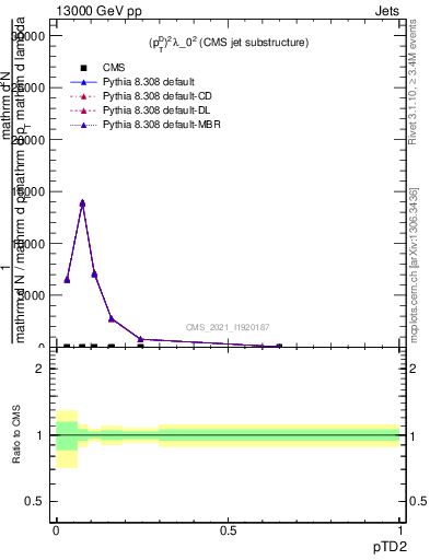 Plot of j.ptd2 in 13000 GeV pp collisions