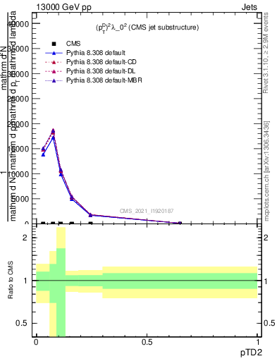 Plot of j.ptd2 in 13000 GeV pp collisions