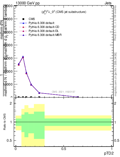 Plot of j.ptd2 in 13000 GeV pp collisions