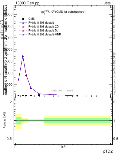 Plot of j.ptd2 in 13000 GeV pp collisions