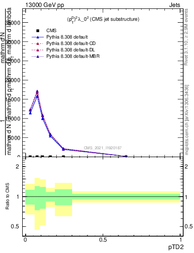 Plot of j.ptd2 in 13000 GeV pp collisions