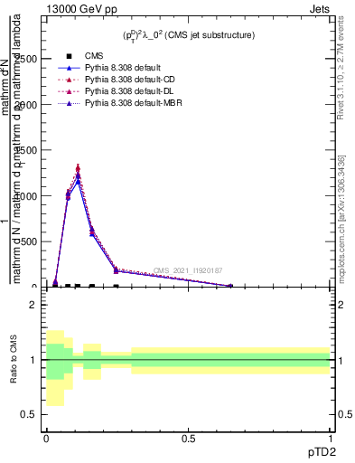 Plot of j.ptd2 in 13000 GeV pp collisions