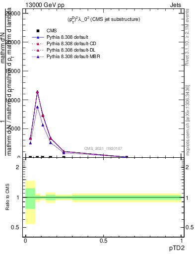 Plot of j.ptd2 in 13000 GeV pp collisions