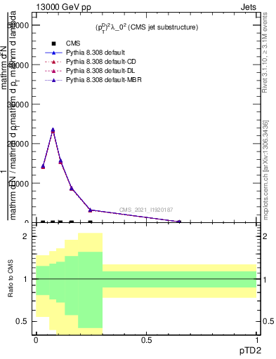 Plot of j.ptd2 in 13000 GeV pp collisions