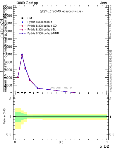 Plot of j.ptd2 in 13000 GeV pp collisions