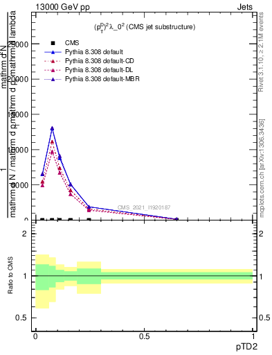 Plot of j.ptd2 in 13000 GeV pp collisions