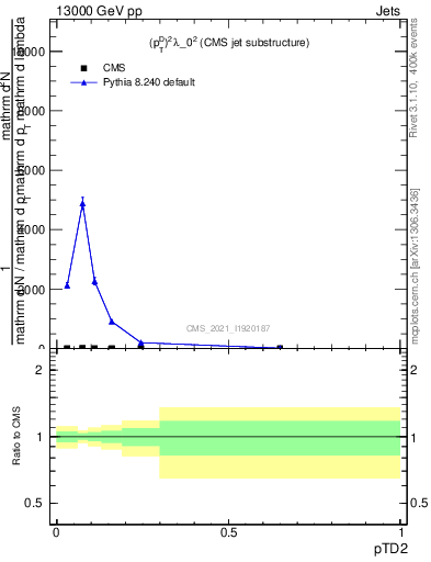 Plot of j.ptd2 in 13000 GeV pp collisions