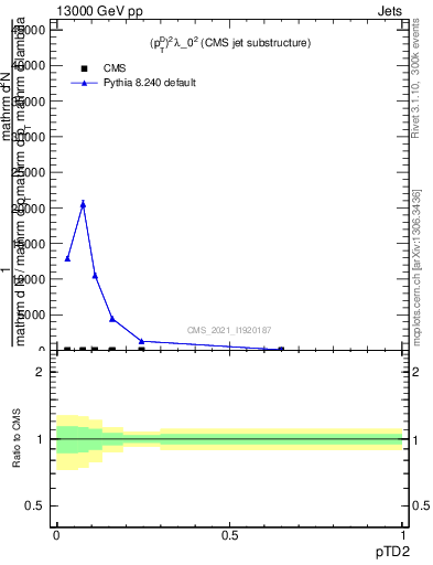 Plot of j.ptd2 in 13000 GeV pp collisions