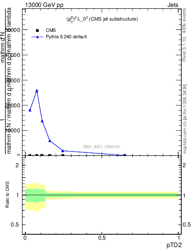 Plot of j.ptd2 in 13000 GeV pp collisions