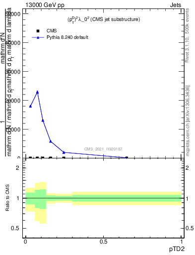 Plot of j.ptd2 in 13000 GeV pp collisions