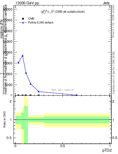 Plot of j.ptd2 in 13000 GeV pp collisions