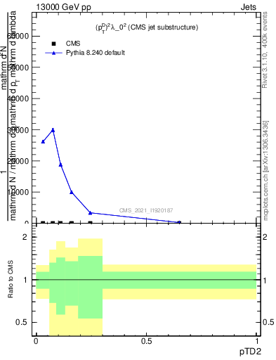 Plot of j.ptd2 in 13000 GeV pp collisions