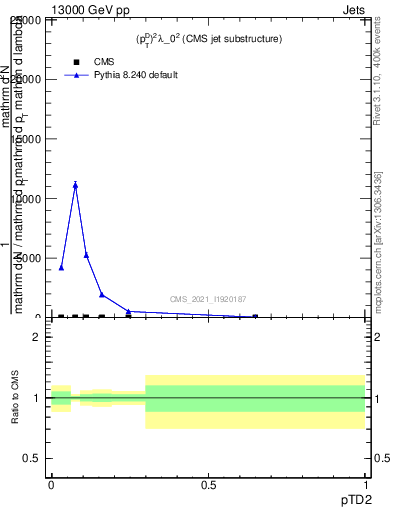 Plot of j.ptd2 in 13000 GeV pp collisions