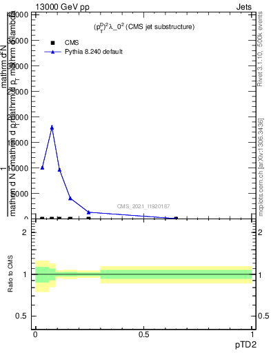 Plot of j.ptd2 in 13000 GeV pp collisions