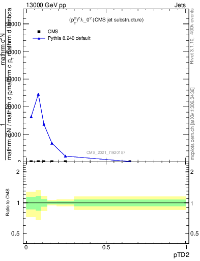 Plot of j.ptd2 in 13000 GeV pp collisions