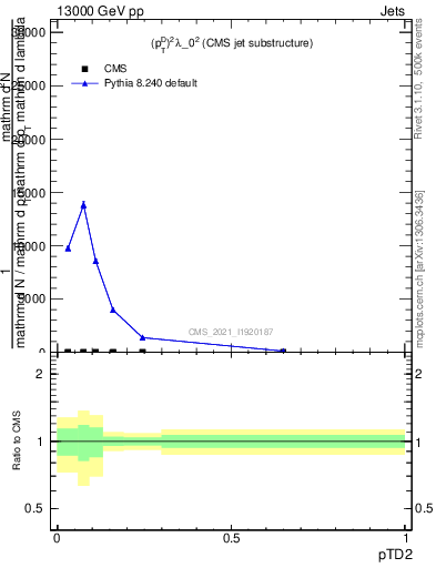 Plot of j.ptd2 in 13000 GeV pp collisions