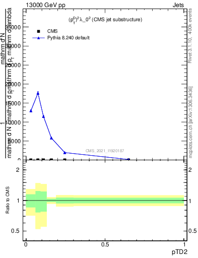 Plot of j.ptd2 in 13000 GeV pp collisions