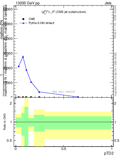 Plot of j.ptd2 in 13000 GeV pp collisions