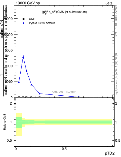 Plot of j.ptd2 in 13000 GeV pp collisions