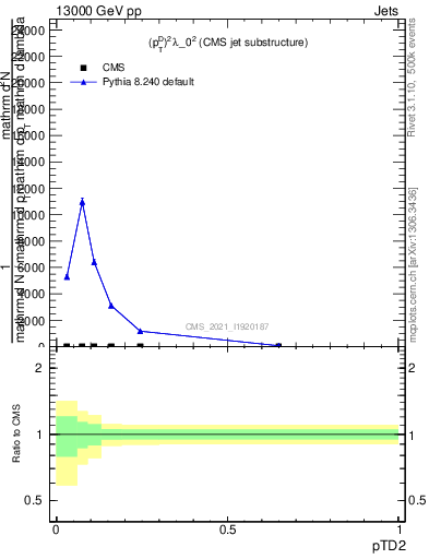 Plot of j.ptd2 in 13000 GeV pp collisions