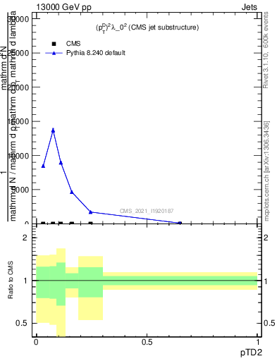 Plot of j.ptd2 in 13000 GeV pp collisions