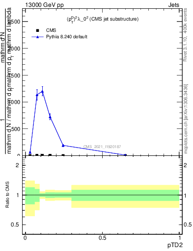 Plot of j.ptd2 in 13000 GeV pp collisions