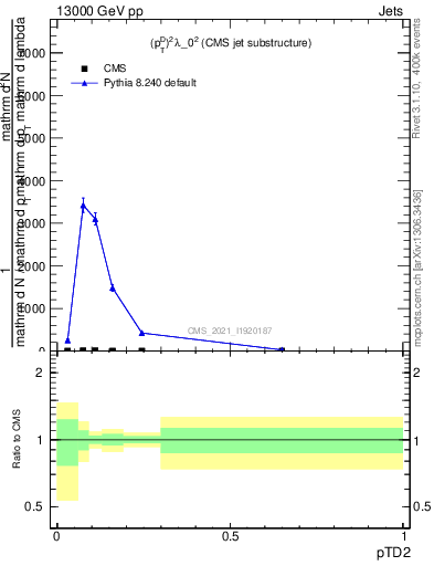 Plot of j.ptd2 in 13000 GeV pp collisions