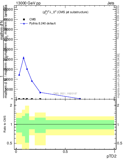 Plot of j.ptd2 in 13000 GeV pp collisions