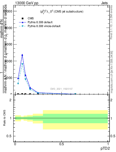 Plot of j.ptd2 in 13000 GeV pp collisions