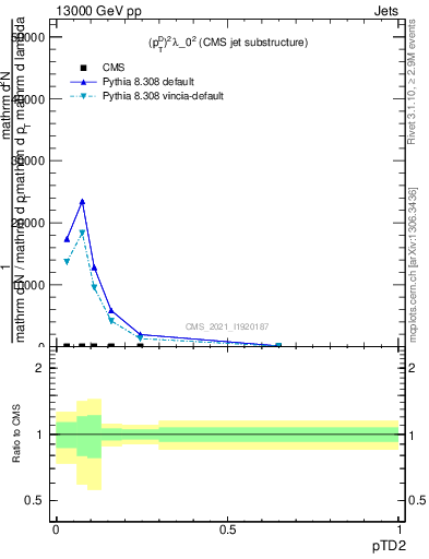 Plot of j.ptd2 in 13000 GeV pp collisions