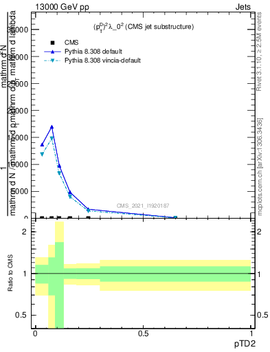 Plot of j.ptd2 in 13000 GeV pp collisions