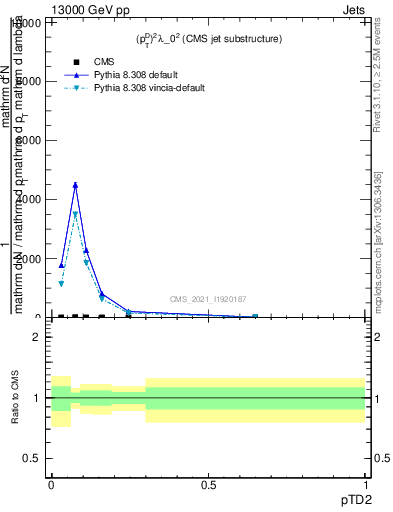 Plot of j.ptd2 in 13000 GeV pp collisions