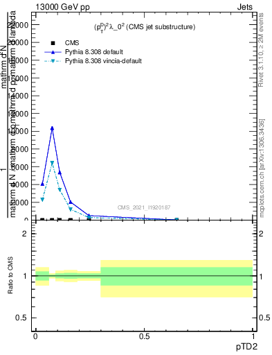 Plot of j.ptd2 in 13000 GeV pp collisions