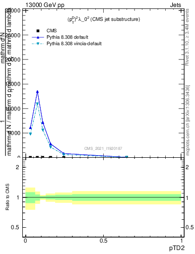 Plot of j.ptd2 in 13000 GeV pp collisions