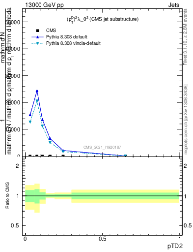 Plot of j.ptd2 in 13000 GeV pp collisions