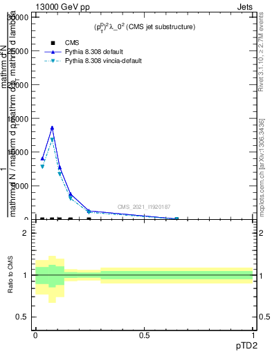 Plot of j.ptd2 in 13000 GeV pp collisions