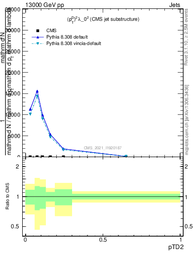 Plot of j.ptd2 in 13000 GeV pp collisions