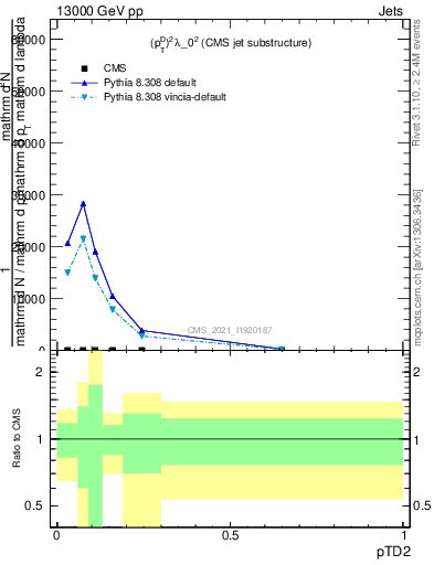 Plot of j.ptd2 in 13000 GeV pp collisions