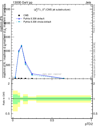 Plot of j.ptd2 in 13000 GeV pp collisions