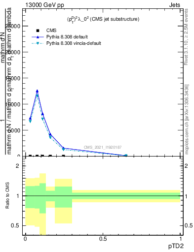 Plot of j.ptd2 in 13000 GeV pp collisions