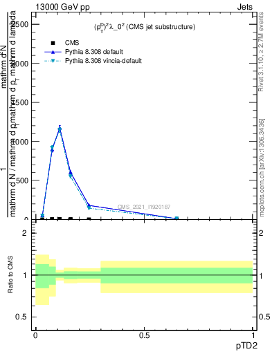 Plot of j.ptd2 in 13000 GeV pp collisions