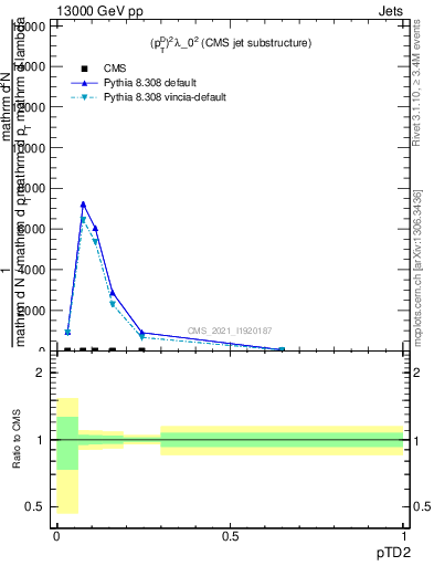 Plot of j.ptd2 in 13000 GeV pp collisions