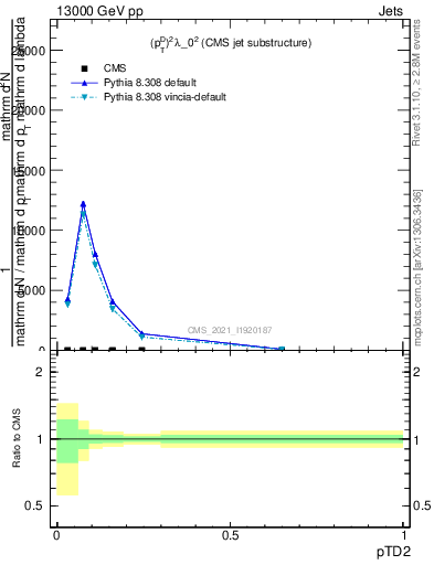 Plot of j.ptd2 in 13000 GeV pp collisions