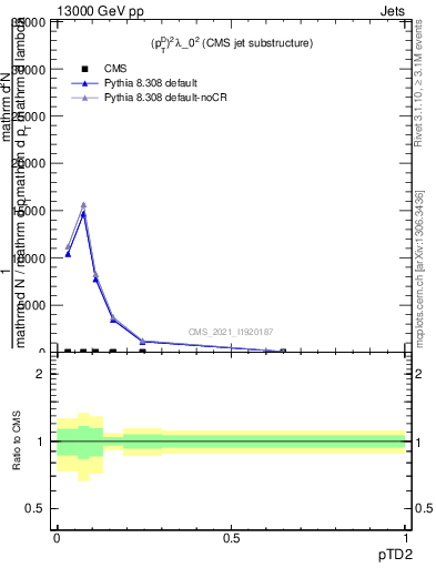 Plot of j.ptd2 in 13000 GeV pp collisions