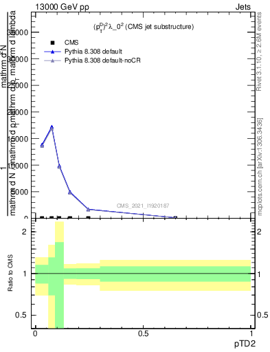 Plot of j.ptd2 in 13000 GeV pp collisions