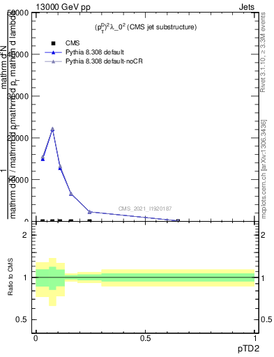 Plot of j.ptd2 in 13000 GeV pp collisions