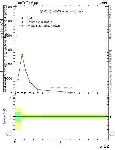 Plot of j.ptd2 in 13000 GeV pp collisions