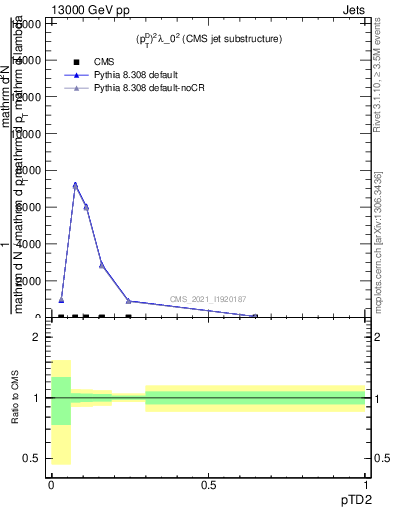 Plot of j.ptd2 in 13000 GeV pp collisions