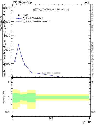 Plot of j.ptd2 in 13000 GeV pp collisions