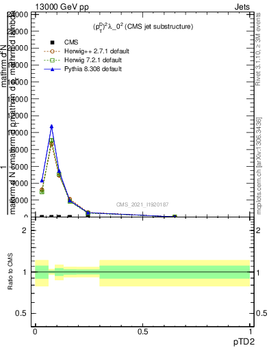 Plot of j.ptd2 in 13000 GeV pp collisions